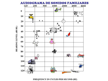 Audiograma de sonidos familiares